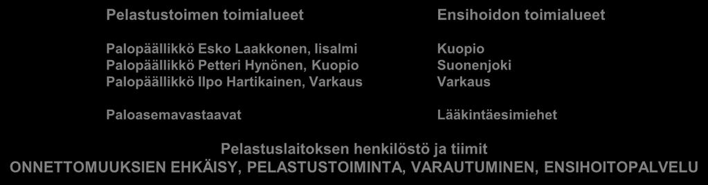 Taloussuunnittelija Kirsti Tarvainen Riskienhallintapäällikkö Paavo Tiitta Pelastuspäällikkö Erkki Asikainen Ensihoitopäällikkö Jukka Hartikainen Pelastustoimen toimialueet