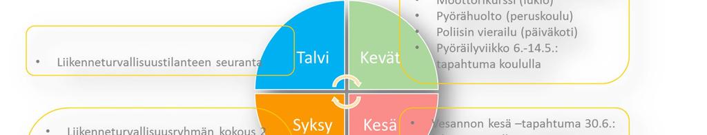 Nopeusrajoitusten noudattaminen, suojatien kunnioittaminen ja turvalaitteiden käyttö parantavat kaikenikäisten turvallisuutta liikenteessä.