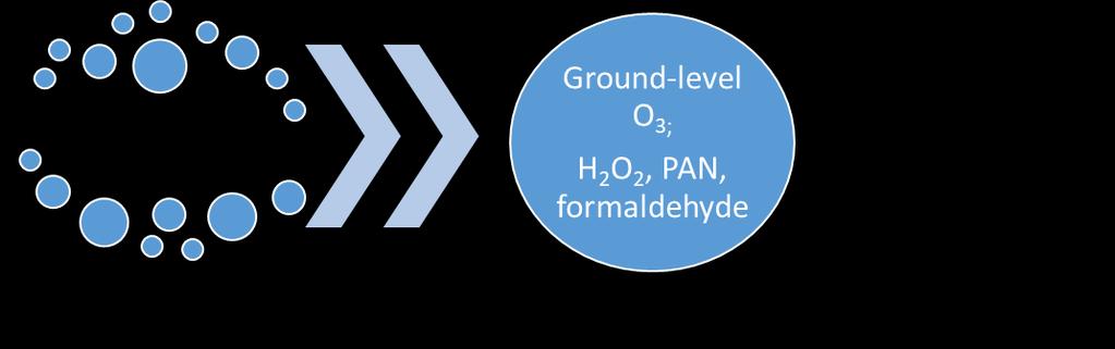 4NO 2 + 2H 2 O + O 2 4HNO 3 HNO 3 + NH 3 NH 4 NO 3 NO 2 + hθ NO + O O + O 2 O 3 2.4. NO 2 :n vaikutukset Typpidioksidilla on useita haitallisia vaikutuksia ihmisten terveyteen vähentämällä hengityselinten, keuhkojen toimintaa, kun väestö altistuu hengityksen kautta.