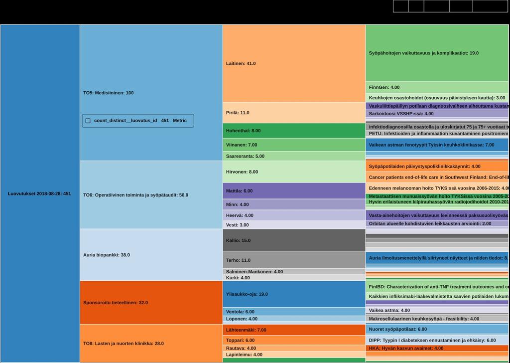 Apache Superset BI-työkalu