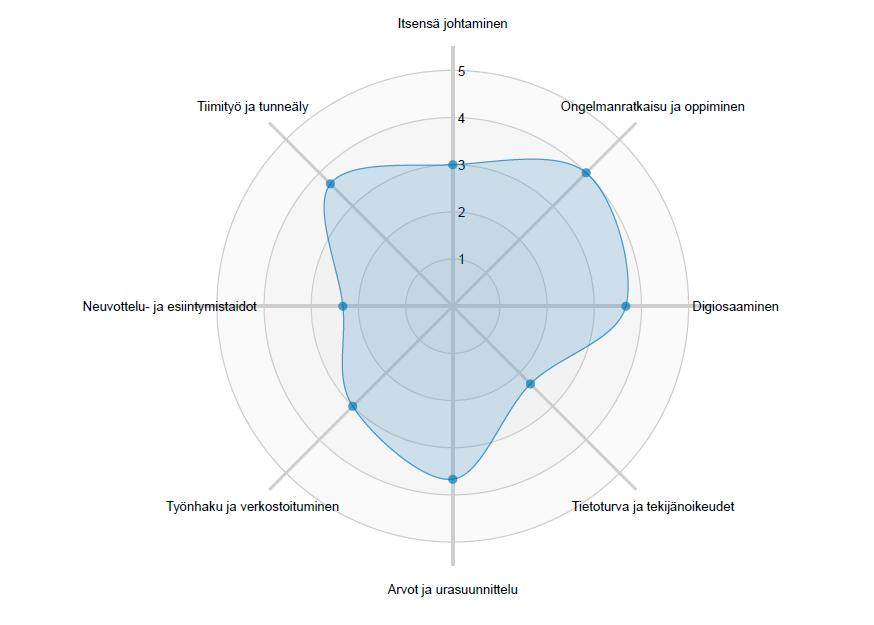 Palaute yleisestä osaamisesta Itsensä johtaminen Tiimityö ja tunneäly Ongelmanratkaisu ja oppiminen Neuvottelu-