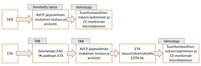 14 Kuva 5. CE-merkintäprosessin eteneminen ETA:a haetaan teknisestä arvioinnista vastaavalta laitokselta (TAB), jonka tehtävää Suomessa hoitaa VTT Expert Service Oy.