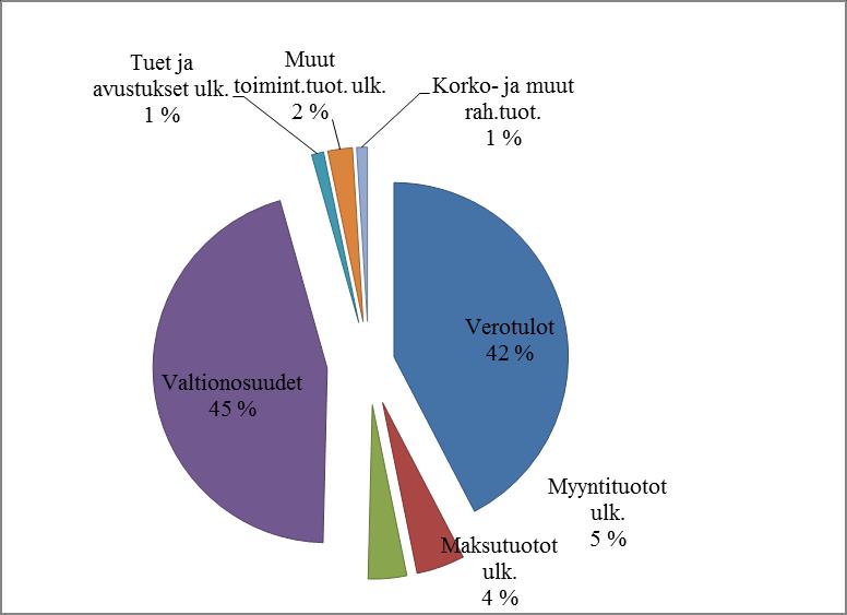 19 Rautalammin kunta TOIMINTA- JA RAHOITUSTULOT (1000 ) TP 2017 TA 2018 TA 2019 Verotulot 10 683 10 421 10 740 Valtionosuudet 12 663 12 345 11 476 Myyntituotot ulk. 1 353 955 1 135 Maksutuotot ulk.