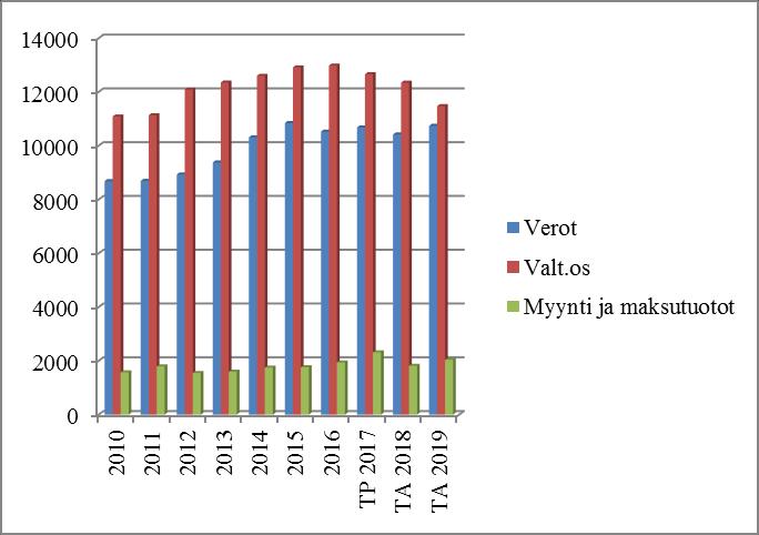 20 Rautalammin kunta SUURET TULORYHMÄT Verot Valt.