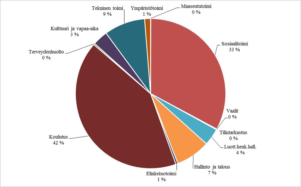21 Rautalammin kunta HENKILÖSTÖKULUT TOIMINNOITTAIN (1000 ) Menolaji TP 2017 TA 2018 TA 2019 Vaalit 10 8 10 Tilintarkastus 3 3 3 Luott.henk.hall.