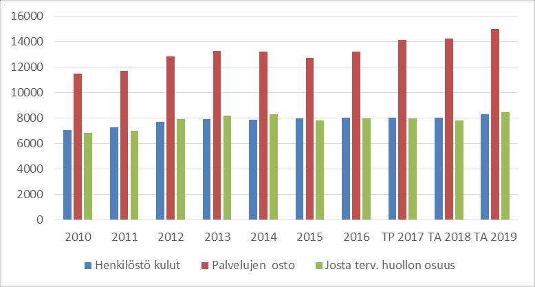 22 Rautalammin kunta HENKILÖSTÖKULUT JA PALVELUJEN OSTO Kuviossa on vertailtu suuria tuloryhmiä sekä myynti ja maksutuloja. Myynti- ja maksutulojen yhteenlaskettu määrä on noin 2,0 milj. euroa.