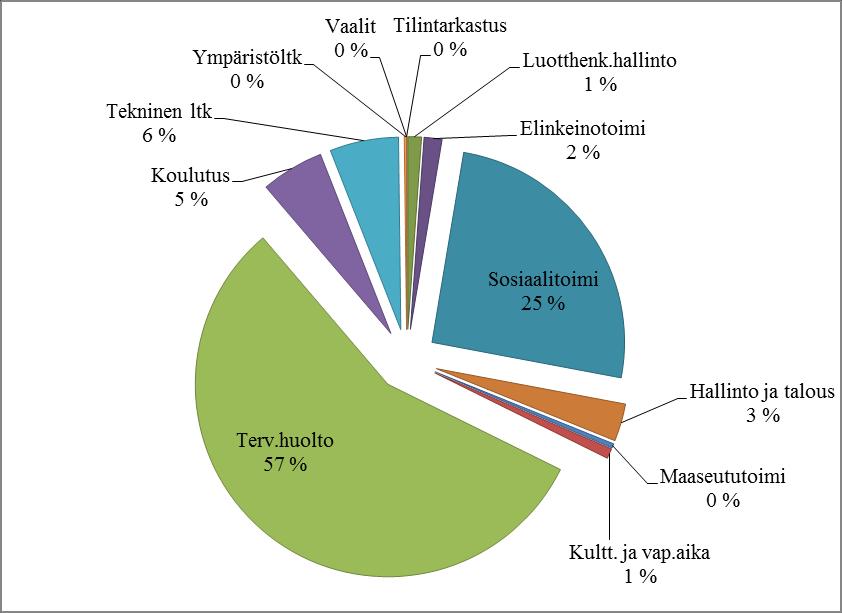 23 Rautalammin kunta PALVELUJENOSTO TOIMINNOITTAIN (ULKOISET 1000 ) Käyttötalous TP 2017 % TA 2018 % TA 2019 % Vaalit 3 0,0 2 0,0 1 0,0 Tilintarkastus 14 0,1 8 0,1 11 0,1 Luott.henk.