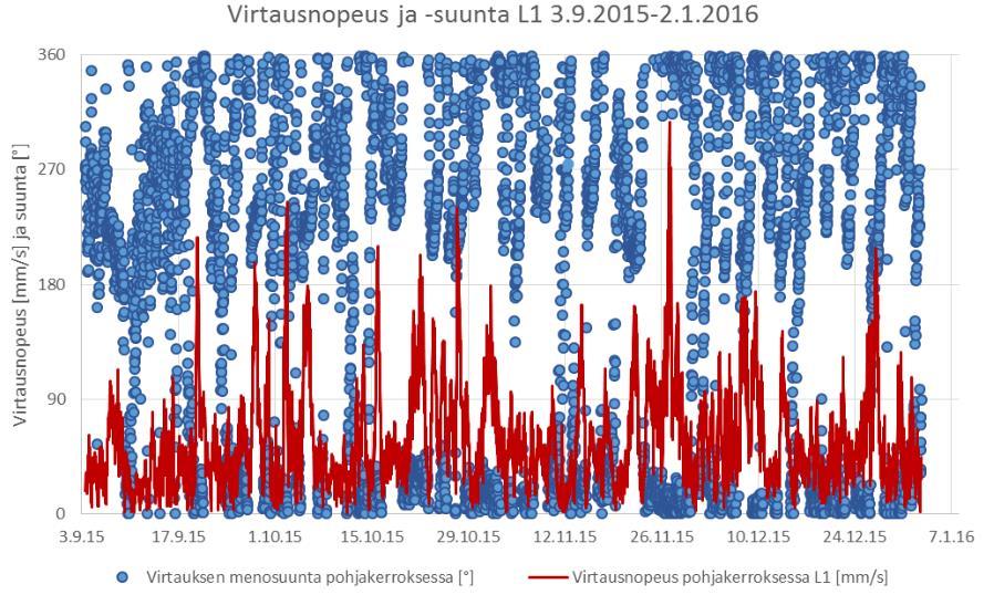 Hakemussuunnitelma 6.4.2017 13(18) Kuva 9. Pohjanläheisen kerroksen virtausnopeus ja -suunta mittauspaikalla L1 3.9.2015-2.1.2016 (Lindfors 2016, liite 5).