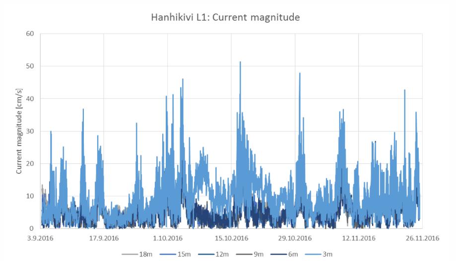 Hakemussuunnitelma 6.4.2017 14(18) Mittauspaikalla L1 korkeimmat mitatut virtausnopeudet olivat luokkaa 400 500 mm/s 3 metrin syvyydellä, keskimääräisen virtausnopeuden ollessa noin 35 mm/s.