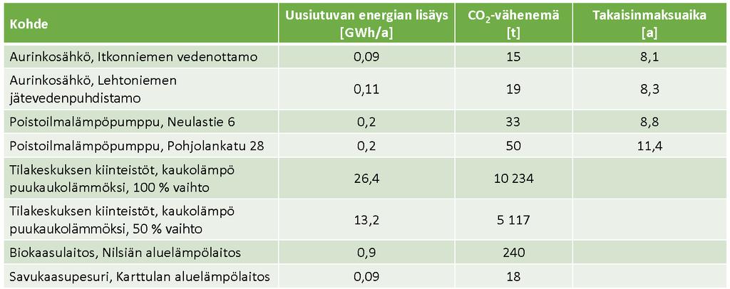 Tarkasteltuja toimenpiteitä ja niiden