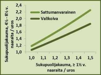 Tästä syystä kannan keski-ikää ei voida muuttaa esimerkiksi yhden metsästyskauden aikana.