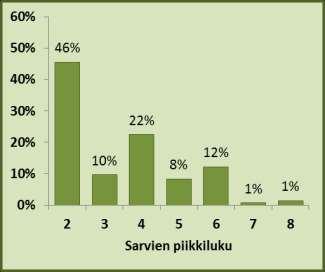 Sarvien piikkiluvun vaihtelu 1½-vuotiailla uroksilla Etelä-Suomessa. (n = 156) (Aineisto: Häkkinen 1986, Wikström et al.
