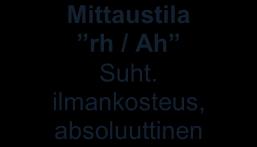 ilmankosteus, ilmanlämpötila ja kastepiste Mittaustila rh / t /