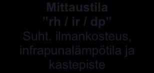 ilmankosteus, absoluuttinen kosteus Mittaustila UGL Puun