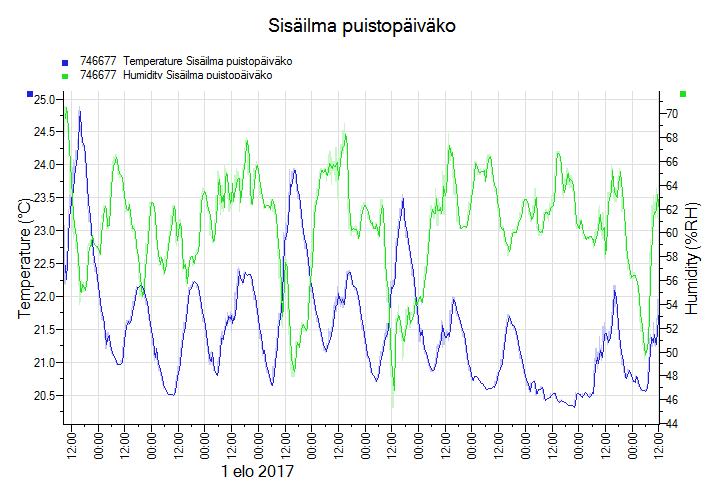 ja lämpötilan (sininen) kuvaaja. Kuva 24.