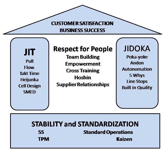 Toyota Production System periaatteet