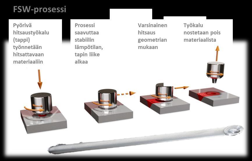 Kitkatappihitsaus - Friction Stir Welding Kiinteän tilan liitosmenetelmä: Ei hitsausta perinteisessä mielessä Lämpötilat alle sulamispisteen Sovellukset: Erilaiset tuotteet Autoteollisuus /