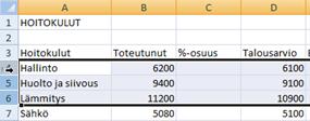 Excel 2013 Taulukon tekeminen 4 Kohdistimen siirrot Vasempaan yläkulmaan (soluun A1) Taulukon loppuun (oikeaan alakulmaan) Rivin alkuun Rivin loppuun Näytöllinen (20 riviä) alaspäin Näytöllinen (20