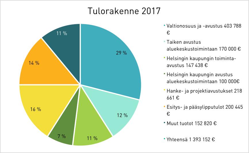 10. TALOUS Zodiakin toiminta rahoitetaan lakisääteisellä valtionosuudella, Helsingin kaupungin toiminta-avustuksella, aluekeskustoimintaan saatavilla valtion ja kaupungin harkinnanvaraisilla