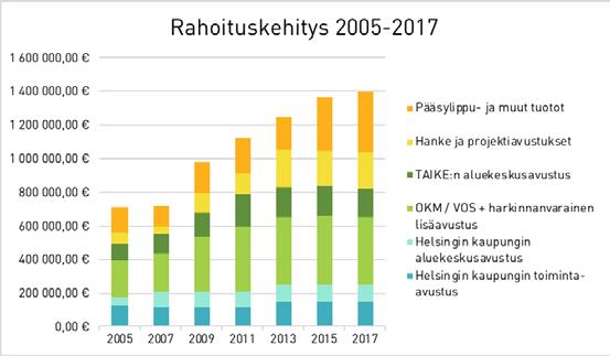 Sillä on toimiva ja tarkoituksenmukainen hallinto. Zodiakin hallituksessa on sekä taiteellista että talous-hallinnollista asiantuntemusta. Zodiakin vuosikokous pidettiin 27.4.2017.