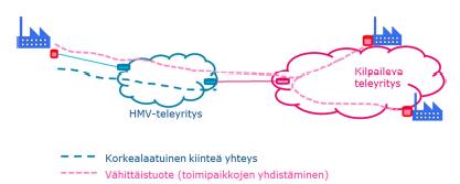 Korkealaatuiset kiinteät yhteydet Korkealaatuisia kiinteitä yhteyksiä käytetään tyypillisesti 1. Korkealaatuisten yhteyksien tarjoamiseen 2.