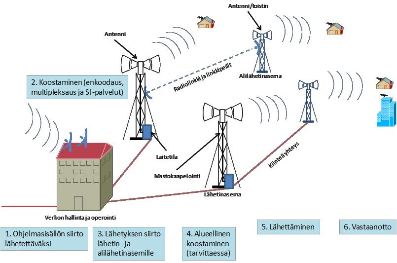 Televisio- ja radiolähetyspalvelut Markkina-analyysi vuodelta 2015, velvollisuuksia asetettu Digitalle Televisiolähetyspalvelut» Televisiolähetyspalvelut UHF-verkon kaikissa kanavanipuissa»