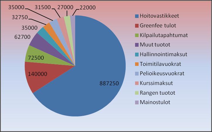 Käyttötulojen muodostuminen 2017 % Hoitovastikkeet 887250 65,9 Greenfee tulot 140000 10,4 Kilpailutapahtumat 72500 5,4 Muut tuotot 62700 4,7 Hallinnointimaksut 35000 2,6 Toimitilavuokrat 32750 2,4