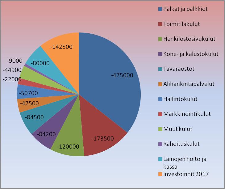 220 pelioikeuden osalta. 2. Greenfeetulot muodostuvat vieraspelaajien pelimaksuista sekä pitkiltä radoilta että par 3 