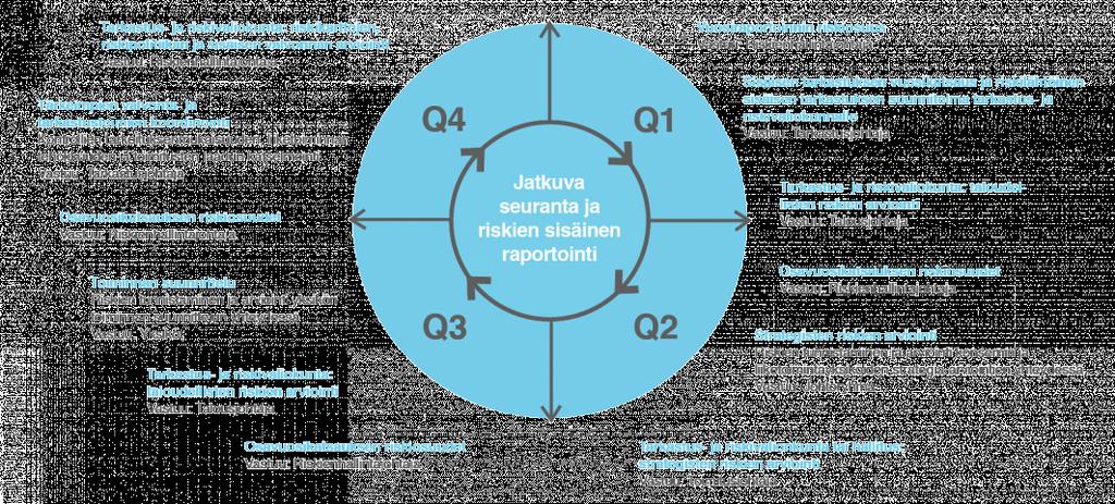 / Selvitys hallinto- ja ohjausjärjestelmästä 15 Sisäinen valvonta, riskienhallinta ja sisäinen tarkastus Sisäinen valvonta ja riskienhallinta Tiedon sisäinen valvonta tukee strategian toteutusta ja