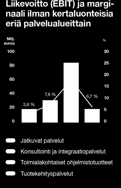 / Tilinpäätös / Hallituksen toimintakertomus 36 Kannattavuuteen vaikuttivat negatiivinen volyymi- ja hintakehitys sekä palkkojen nousu. Palkkojen nousulla oli lähes 24 milj.