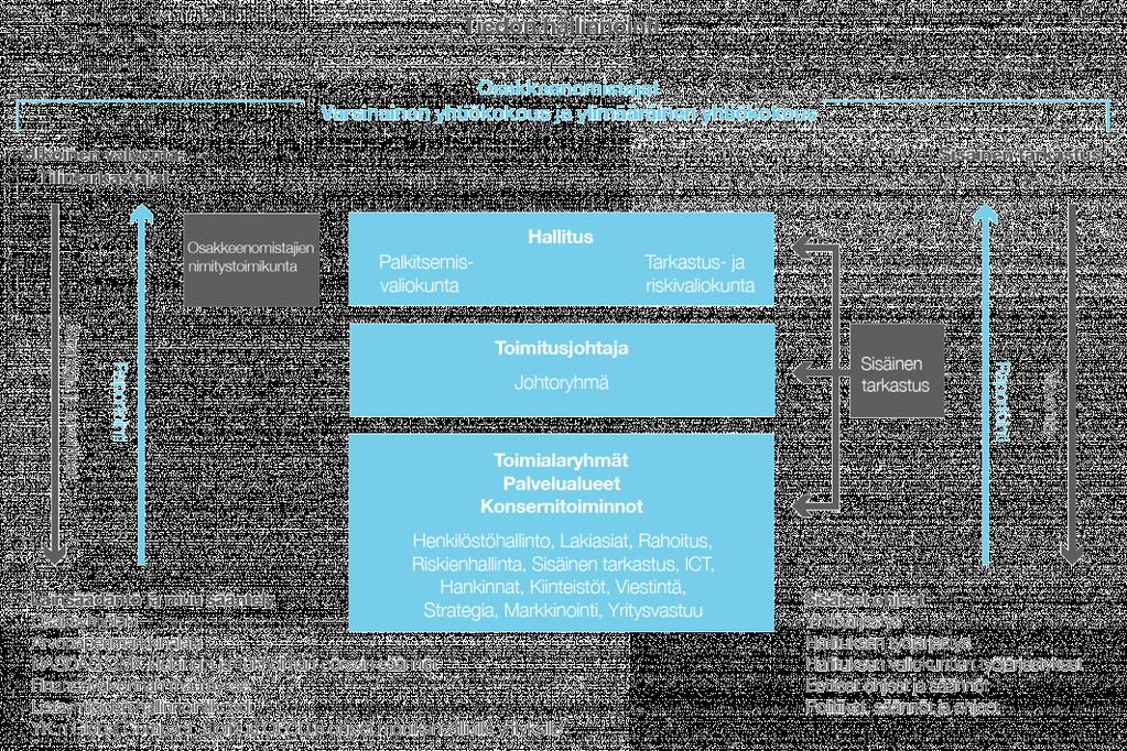 / Selvitys hallinto- ja ohjausjärjestelmästä 6 Selvitys hallinto- ja ohjausjärjestelmästä Tieto on sitoutunut noudattamaan hyvää hallinnointitapaa.