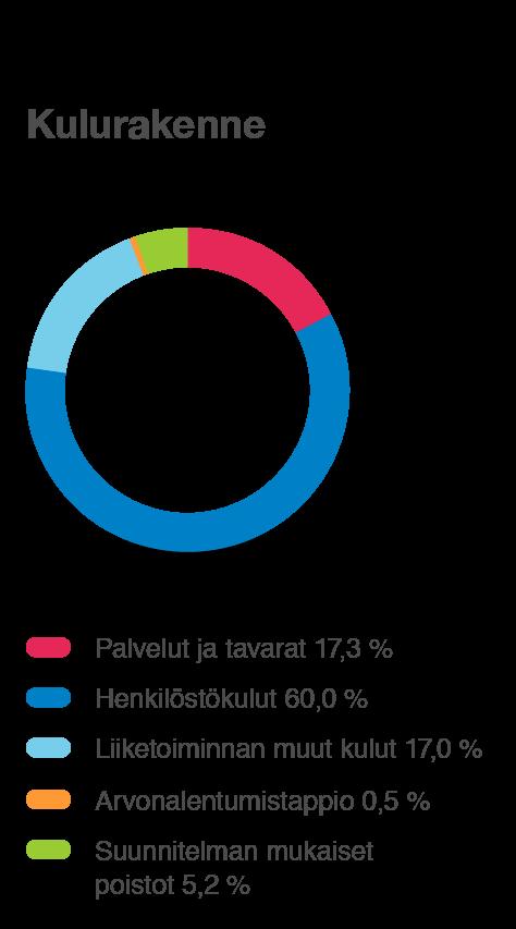 / Tilinpäätös / Konsernitilinpäätös 62 Tulosvertailu Koko vuoden liikevaihto oli 1 671,3 (1 825,3) milj. euroa. Liiketoimintamyynnit laskivat liikevaihtoa 90,9 milj. euroa. Orgaanisesti liikevaihto laski 3,7 %.