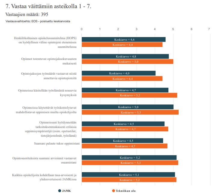 4 Palautteiden tiivistelmä Palautteissa ei ole eritelty Logistics- tutkinto-ohjelman vastaajia vähäisen vastaajamäärän vuoksi.