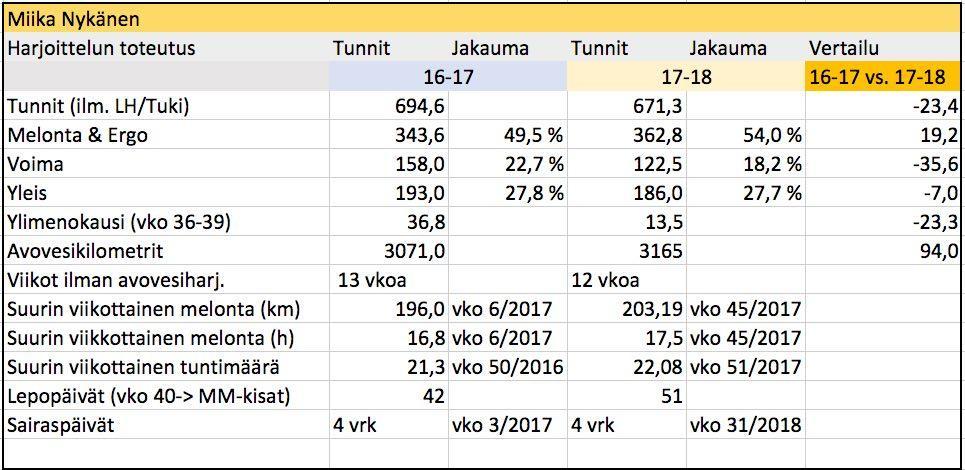 Harjoittelun