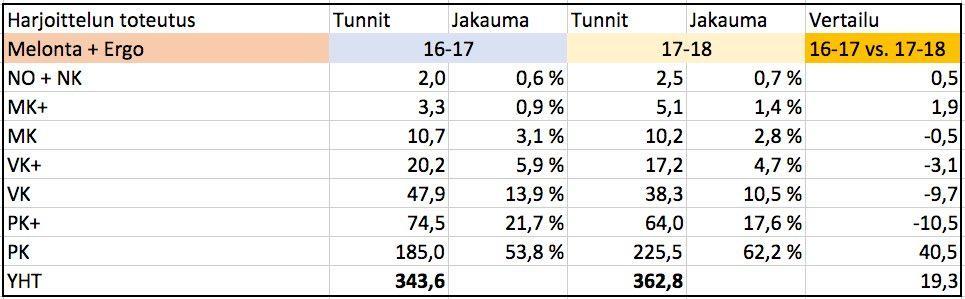 Lajiharjoittelun