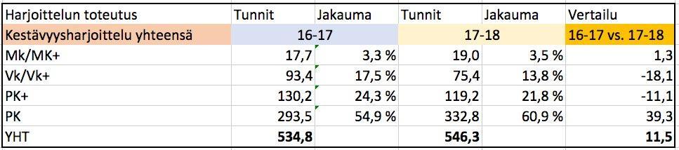 Kestävyysharjoittelun toteuma kausivertailu Sisältää sekä