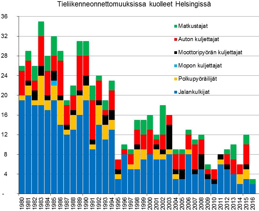 5. Liikkujaryhmät onnettomuuksissa Helsingin liikenteessä vuosina 2014 2016 kuolleista 21 henkilöstä 7 oli jalankulkijoita, 4 pyöräilijöitä, 1 moottoripyöräilijä, 6 henkilöauton kuljettajaa ja 3