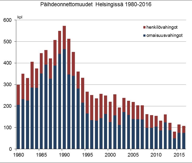 6. Päihdeonnettomuudet Helsingissä tilastoitiin vuosina 2014 2016 yhteensä 270 päihdeonnettomuutta: 81 vuonna 2014, 81 vuonna 2015 ja 108 vuonna 2016.