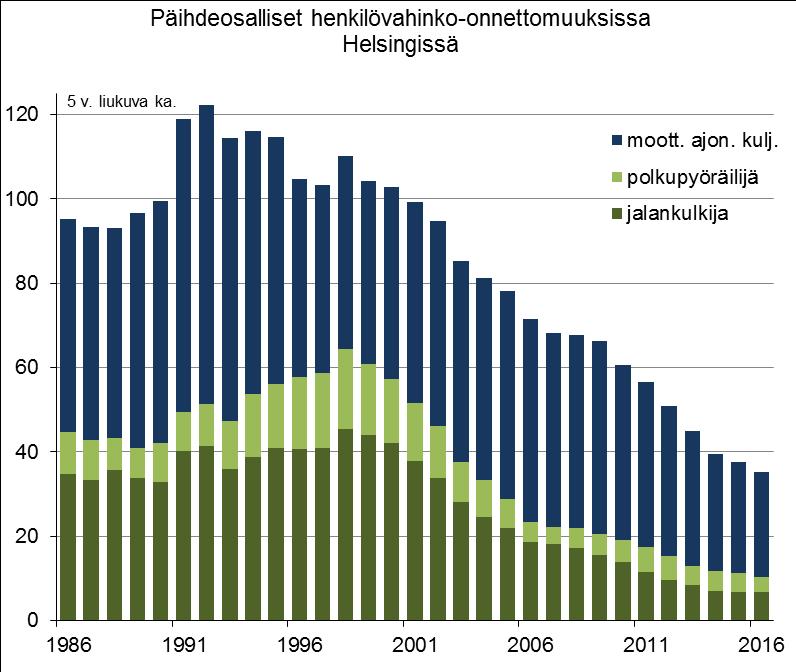 Jalankulkijoiden henkilövahinkoon johtaneita päihdetapauksia oli Helsingissä viisi vuonna 2014, 11 vuonna 2015 ja kahdeksan vuonna 2016 (kuva 29).