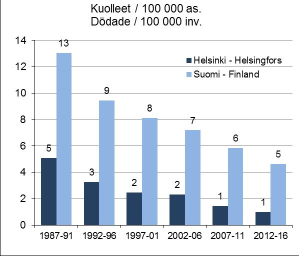 100 000 asukasta kohden on myös ollut Helsingissä viimeisen 20 vuoden aikana koko maata vähäisempi (kuva 3.). Suomen liikenteessä kuoli vuonna 2016 258 henkilöä ja loukkaantui 5 911.
