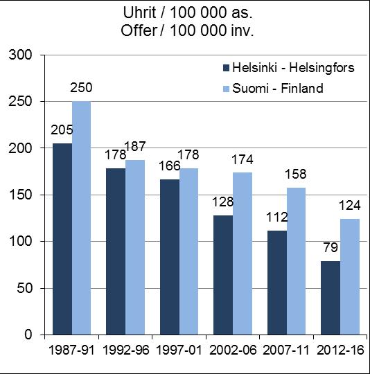 Kuoleman riski suhteessa väestöön oli jo 1980-luvulla Helsingissä alle puolet koko maan riskistä ja on nyttemmin laskenut noin viidennekseen. Kuva 3.