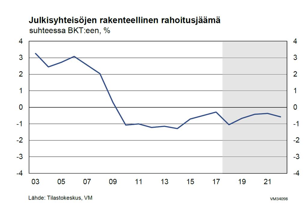 Suhdanteiden vaikutuksista puhdistettu rahoitusasema on alijäämäinen Julkinen talous on rakenteellisesti eli suhdanteiden vaikutuksista