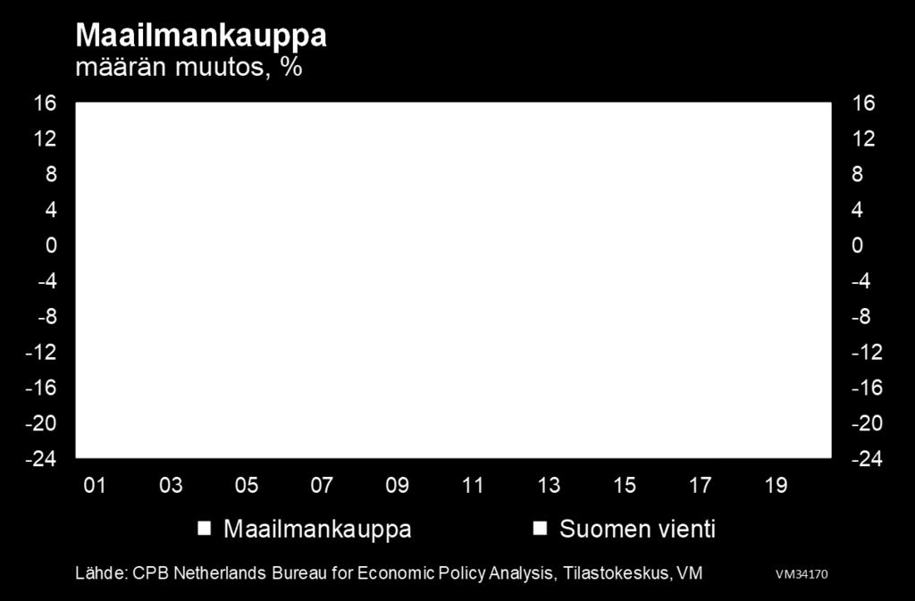 Yhdysvaltojen talous kasvaa nopeasti ja työttömyys on erittäin vähäistä.