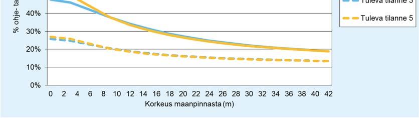 nykytilanteessa (yhtenäinen viiva) ja tulevassa tilanteessa (katkoviiva) Itsenäisyydenkatu 7