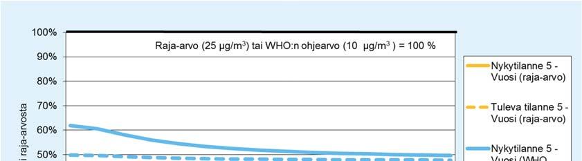 16 Kuva 13. Pienhiukkaspitoisuuden (PM2.