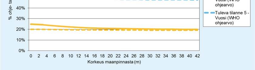 vuosiohjearvoon nykytilanteessa (yhtenäinen viiva) ja tulevassa