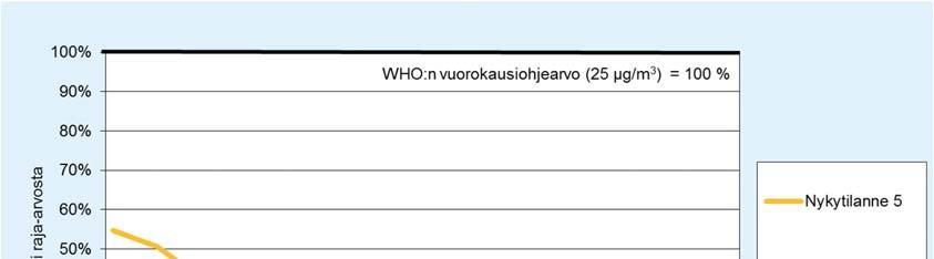 tarkastelupisteessä 5 eri korkeuksilla maanpinnasta. Kuva 14.