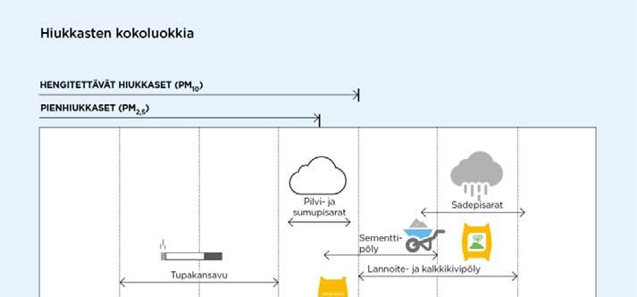 22 muodostumiseen voidaan merkittävästi vaikuttaa oikea-aikaisella katujen siivouksella ja kunnossapidolla sekä pölynsidonnalla. Kuva 15. Hiukkasten kokoluokkia.