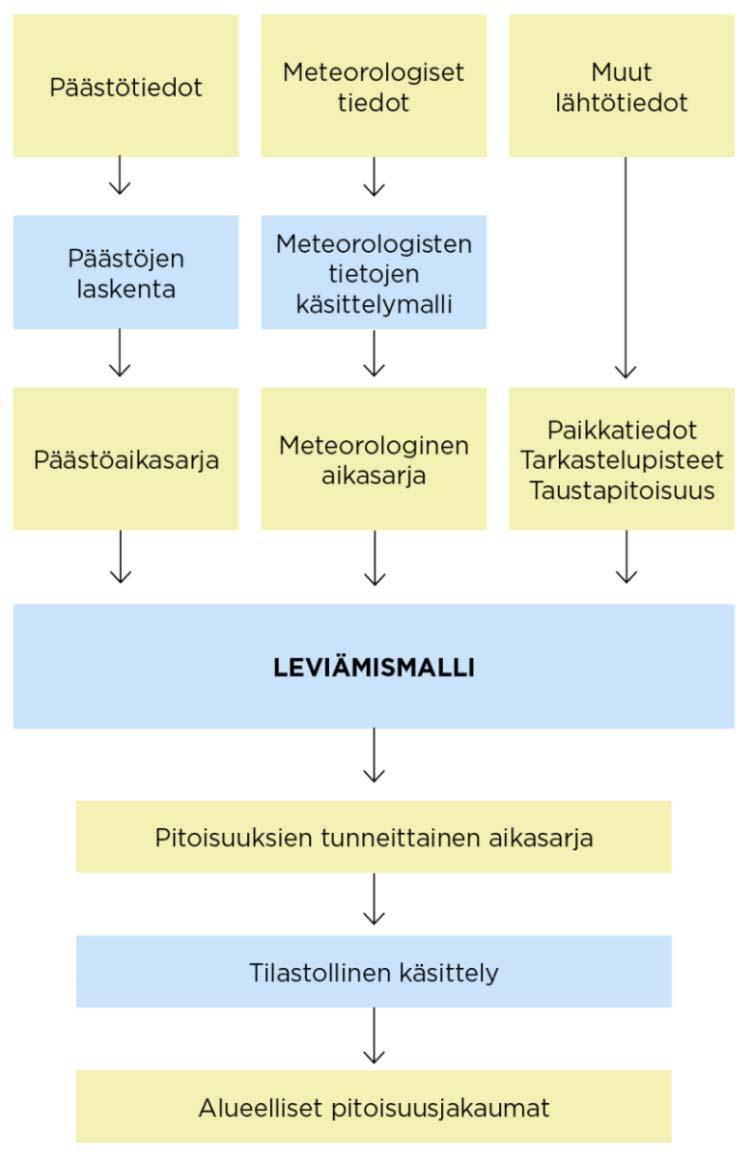 26 etäisyyspainotettuna tilastollisena yhdistelmänä. Lopputuloksena saadaan leviämismalleissa tarvittavien meteorologisten tietojen tunneittaiset aikasarjat. Kuva 16.