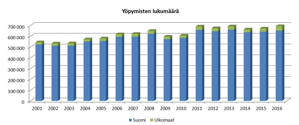 FCG SUUNNITTELU JA TEKNIIKKA OY Loppuraportti 7 (16) Kysyntä Rekisteröityjen yöpymisten määrä on kasvanut Etelä-Pohjanmaalla vuosina 2001-2012 noin 24 %.